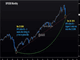 Stocks Rocket 5% up Chart