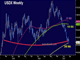 USD Falls Down Jackson Hole Chart