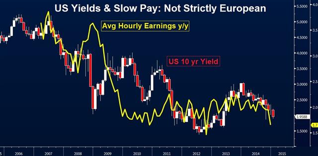 US Wages overshadow jobs growth - Ahe Yields Jan 9 (Chart 1)