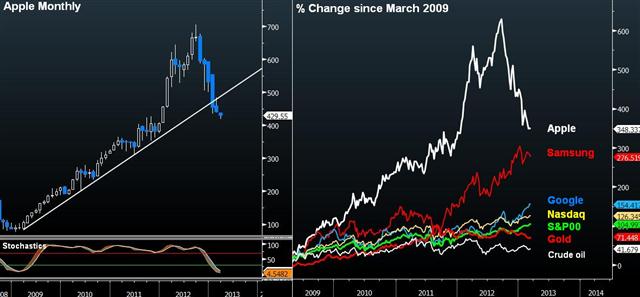 Charting Apple vs the Rest - Apple Vs The Rest Mar 12 2013 (Chart 1)