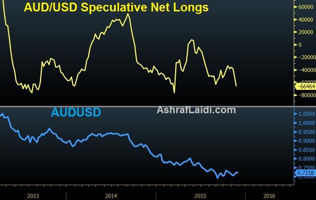 Aud Net Longs Nov 26 Is the Worse of the Aussie Behind ? - Aud Net Longs Nov 26 (Chart 1)