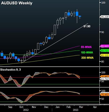 Audjpy Mar 4 2013 RBA Preview & AUDJPY - Audjpy Mar 4 2013 (Chart 1)