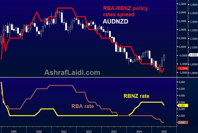 Audnzd Nonprem RBNZ vs RBA - Audnzd Nonprem (Chart 1)