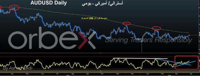 المركزي الأوروبي ، الاحتياطي الفدرالي و بركزيت - Audusd Daily Apr 10 2019 Orbex (Chart 1)