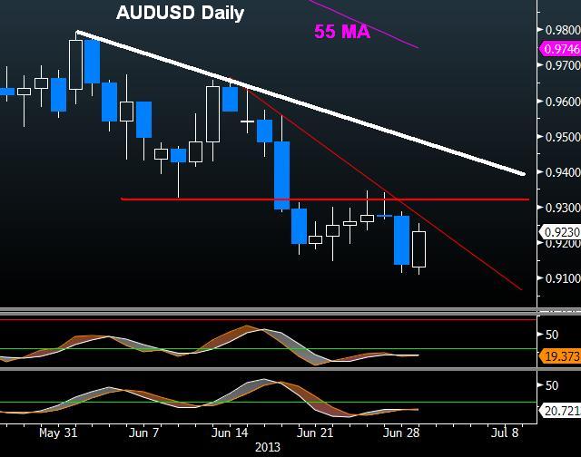 Audusd Daily Jul 1 Aussie’s Brief Reprieve Ahead of RBA - Audusd Daily Jul 1 (Chart 1)
