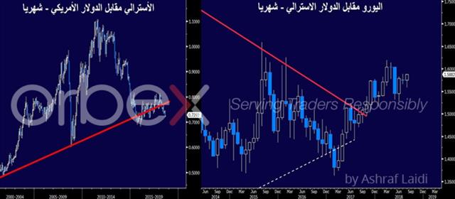 كيفية تداول الأسترالي إثر الإنفكاك السياسي؟ - Audusd Euraud Aug 23 2018 Orbex (Chart 1)