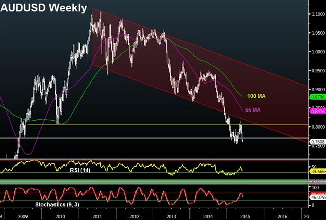 USD boosted by trifecta; RBA, Ezone CPI awaited - Audusd June 1 2015 (Chart 1)