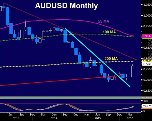 Saudi Squeeze, RBA Minutes Next - Audusd M Apr 18 (Chart 1)