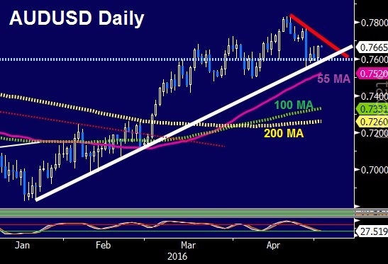 Audusd May 3 2016 No AUD Fear Ahead of RBA - Audusd May 3 2016 (Chart 1)