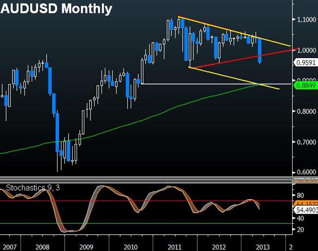 Audusd Month May 31 AUDUSD's Next Destination - Audusd Month May 31 (Chart 1)