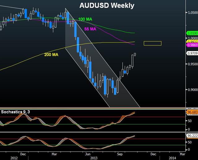 Audusd Oct 22 Pre-Shutdown NFP Dollar Smackdown - Audusd Oct 22 (Chart 1)