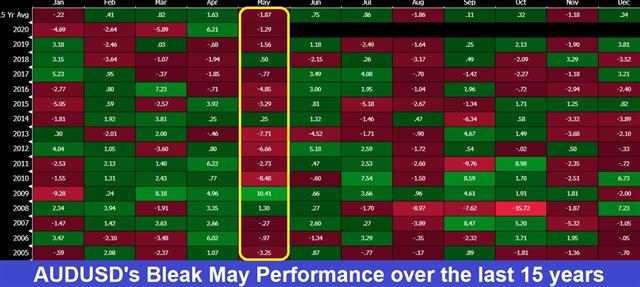 Audusd Seasonals May 2020 US Claims Conspiracy, Remdisivir Awaited - Audusd Seasonals May 2020 (Chart 1)