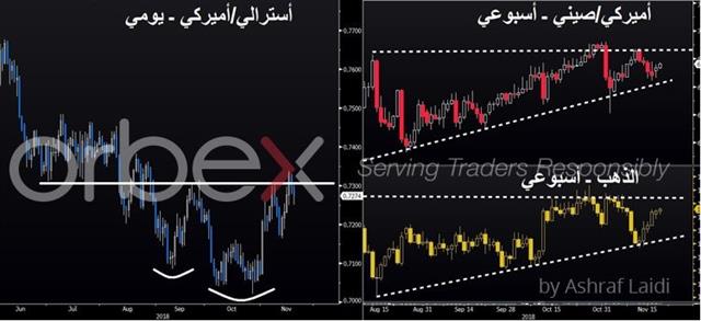 آخر التطورات عن الحرب التجارية - Aussie Gold Cny Nov 20 2018 Orbex (Chart 1)