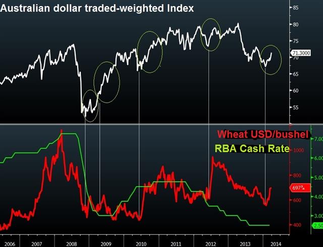 Aussie Wheat Mar 28 Aussie & Wheat's Inseparable Bond - Aussie Wheat Mar 28 (Chart 1)
