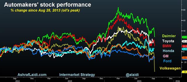 Auto Performance Sep 22 EUR, GBP Near Support, China PMI Next - Auto Performance Sep 22 (Chart 1)