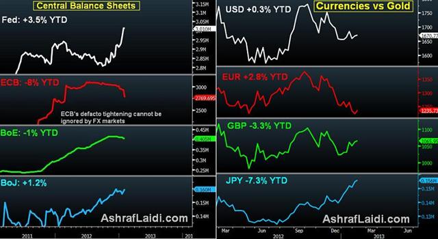 Balance Sheets Cen Bank Feb 5 2013 Charting the Flow & you'll Know - Balance Sheets Cen Bank Feb 5 2013 (Chart 1)