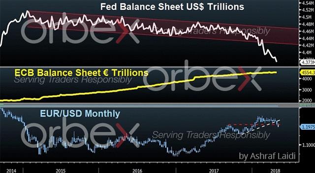 USD Implications of Fed’s Symmetric Objective - Balance Sheets Fed Ecb May 3 2018 Orbex (Chart 1)