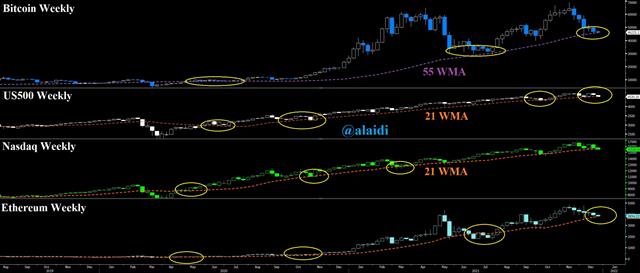 That time of the year - Bitcoin And Indices Mas Dec 20 2021 (Chart 1)