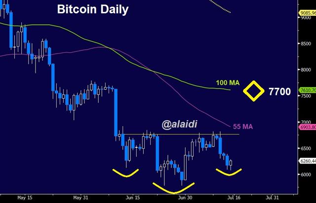 Bitcoin Daily Jul 13 2018 China Tensions Ease, onto Retail Sales - Bitcoin Daily Jul 13 2018 (Chart 1)