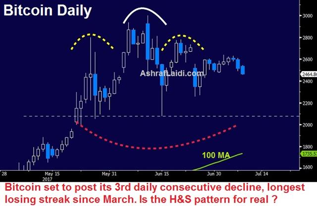 Bitcoin Falls into H&S Formation - Bitcoin Daily (Chart 1)