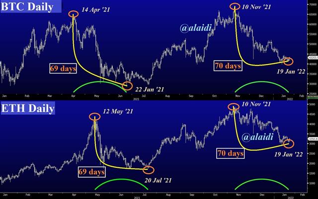 Bitcoin Ethereum Day Count Jan 20 2022 69 days vs 70 days - Bitcoin Ethereum Day Count Jan 20 2022 (Chart 1)