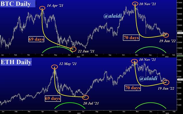 69 days vs 70 days - Bitcoin Ethereum Day Count Jan 20 2022 (Chart 1)