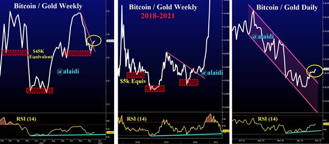 Bitcoin Breaks Gold Channel - Bitcoin Gold Dec 27 2021 (Chart 1)