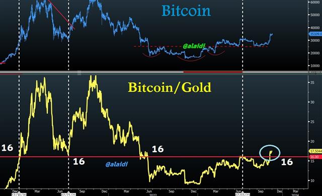 Bitcoin Gold Nov 1 2023 Bitcoin Leaves 16oz Gold Behind - Bitcoin Gold Nov 1 2023 (Chart 1)