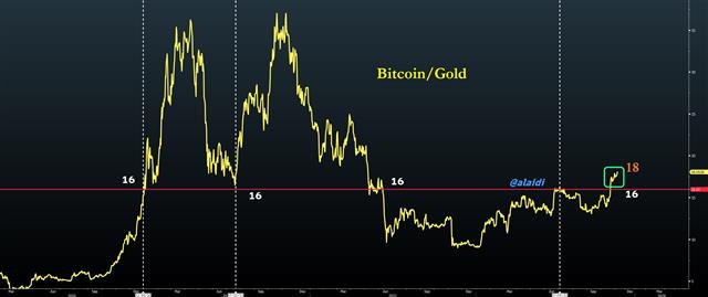 Bitcoin Gold Nov 8 2023 Bitcoin Breaks to 18 oz Gold - Bitcoin Gold Nov 8 2023 (Chart 1)
