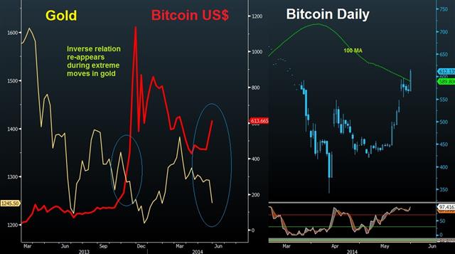 Bitcoin +36% in May, Gold at $1245 - Bitcoin Gold Yields May 28 (Chart 1)