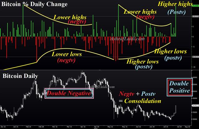 Bitcoin Higher Highs Jul 26 2021 China in Flux & Tech Tuesday - Bitcoin Higher Highs Jul 26 2021 (Chart 1)