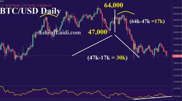 A Turn or a Hiccup? - Bitcoin June 21 2021 (Chart 1)