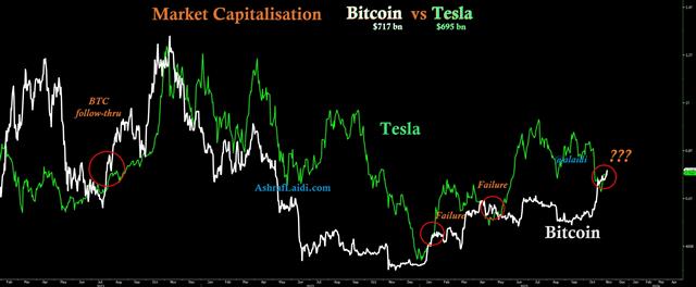 Bitcoin Market Cap Vs Tesla Nov 9 2023 Bitcoin Overtakes Tesla Market Cap - Bitcoin Market Cap Vs Tesla Nov 9 2023 (Chart 1)
