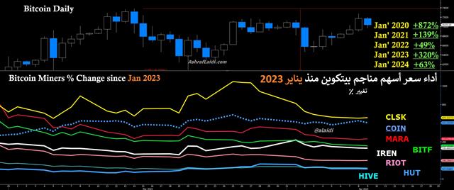 Bitcoin Miners Apr 9 2024 Bitcoin performance & Miners Prehalving - Bitcoin Miners Apr 9 2024 (Chart 1)