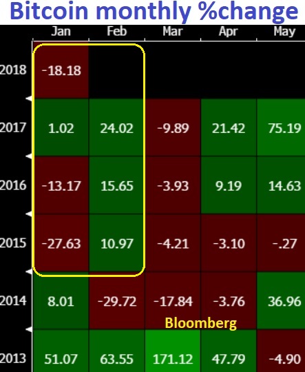 Bitcoin Seasonals. Really? - Bitcoin Monthly Seasonals (Chart 1)