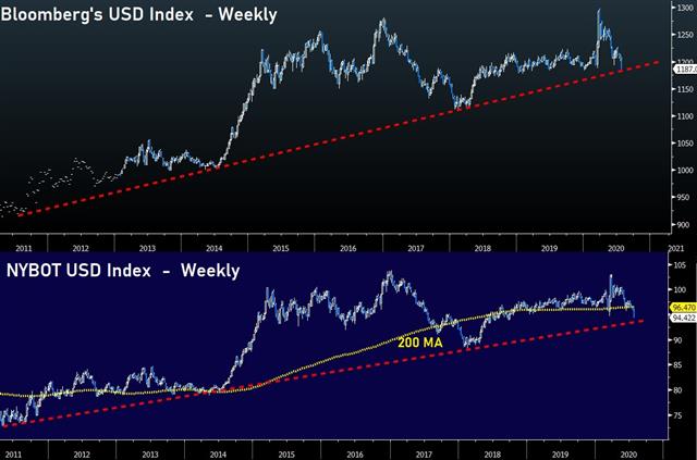 Bloomberg Usdx Dxy Jul 24 2020 USD Turning Point? - Bloomberg Usdx Dxy Jul 24 2020 (Chart 1)