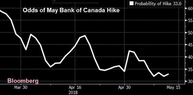 Jobs Report Leave BOC in Tough Spot - Boc Odds May 11 2018 (Chart 1)