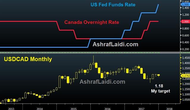 Boc Vs Fed 15 Dec 2017 Draghi & Poloz Spin it again - Boc Vs Fed 15 Dec 2017 (Chart 1)