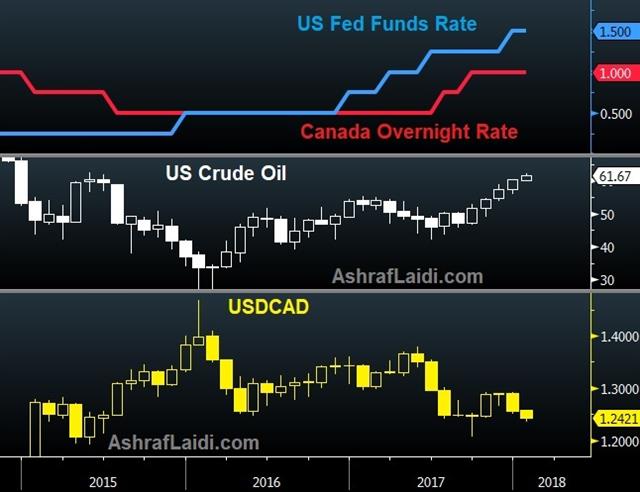 Loonie's at it again - Boc Vs Fed 8 Jan 2018 (Chart 1)