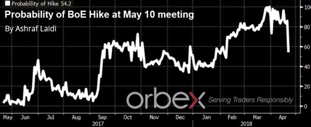 Carney Cuts Cable - Boe Hike Odds English Orbex (Chart 1)