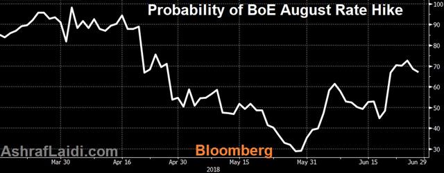 Poloz Punts, USD Loses Grip - Boe Odds Of Hike Jun 29 2018 (Chart 1)