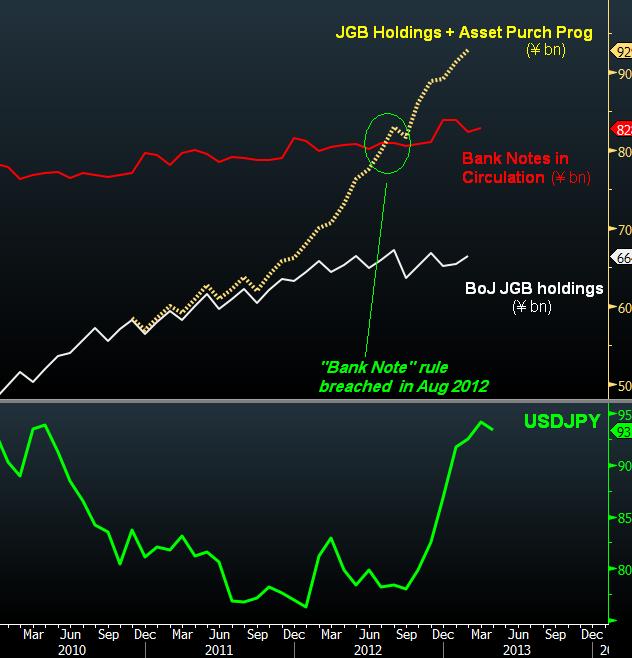 Boj App Jgbs Combined Apr 2 2013 Yen Bulls & BoJ "Bank Note" Rule - Boj App Jgbs Combined Apr 2 2013 (Chart 1)