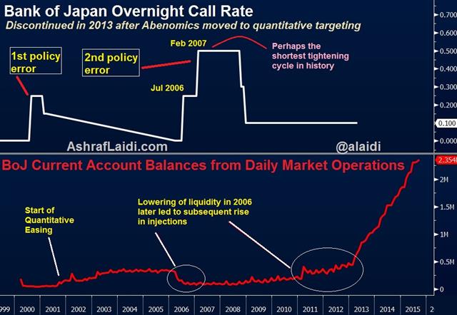 Fed must avoid Bank of Japan Errors - Boj Rates (Chart 1)