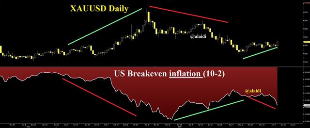 Breakeven 10 2 Gold June 10 2022 3 Takes on Gold's Response to CPI - Breakeven 10 2 Gold June 10 2022 (Chart 1)