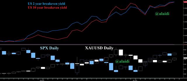 Breakeven 10 2 Gold Spx Mar 24 2022 Quadrifecta of Bottom Anniversary - Breakeven 10 2 Gold Spx Mar 24 2022 (Chart 1)
