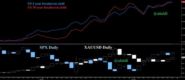 Quadrifecta of Bottom Anniversary - Breakeven 10 2 Gold Spx Mar 24 2022 (Chart 1)