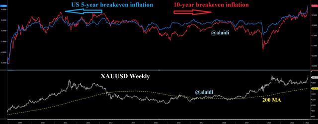 Breakeven 10 5 Mar 11 2022 Broken Supply Chain Part 3 & Clashing Narratives - Breakeven 10 5 Mar 11 2022 (Chart 1)