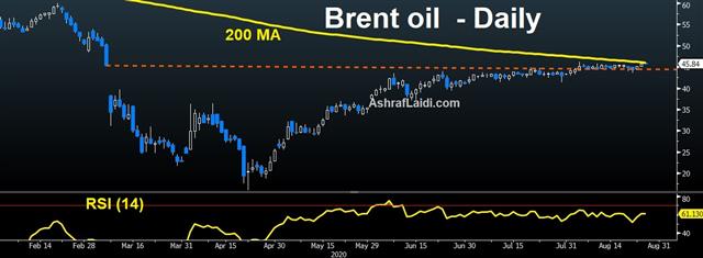 Oil in the Eye of the Hurricane - Brent Aug 26 2020 (Chart 1)