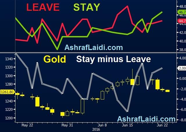 Brexit Leave Stay Charts June 22 Brexit Polltergeist - Brexit Leave Stay Charts June 22 (Chart 1)
