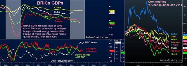 Brics Jul 23 Commodities Damage to BRICs Cushion - Brics Jul 23 (Chart 1)